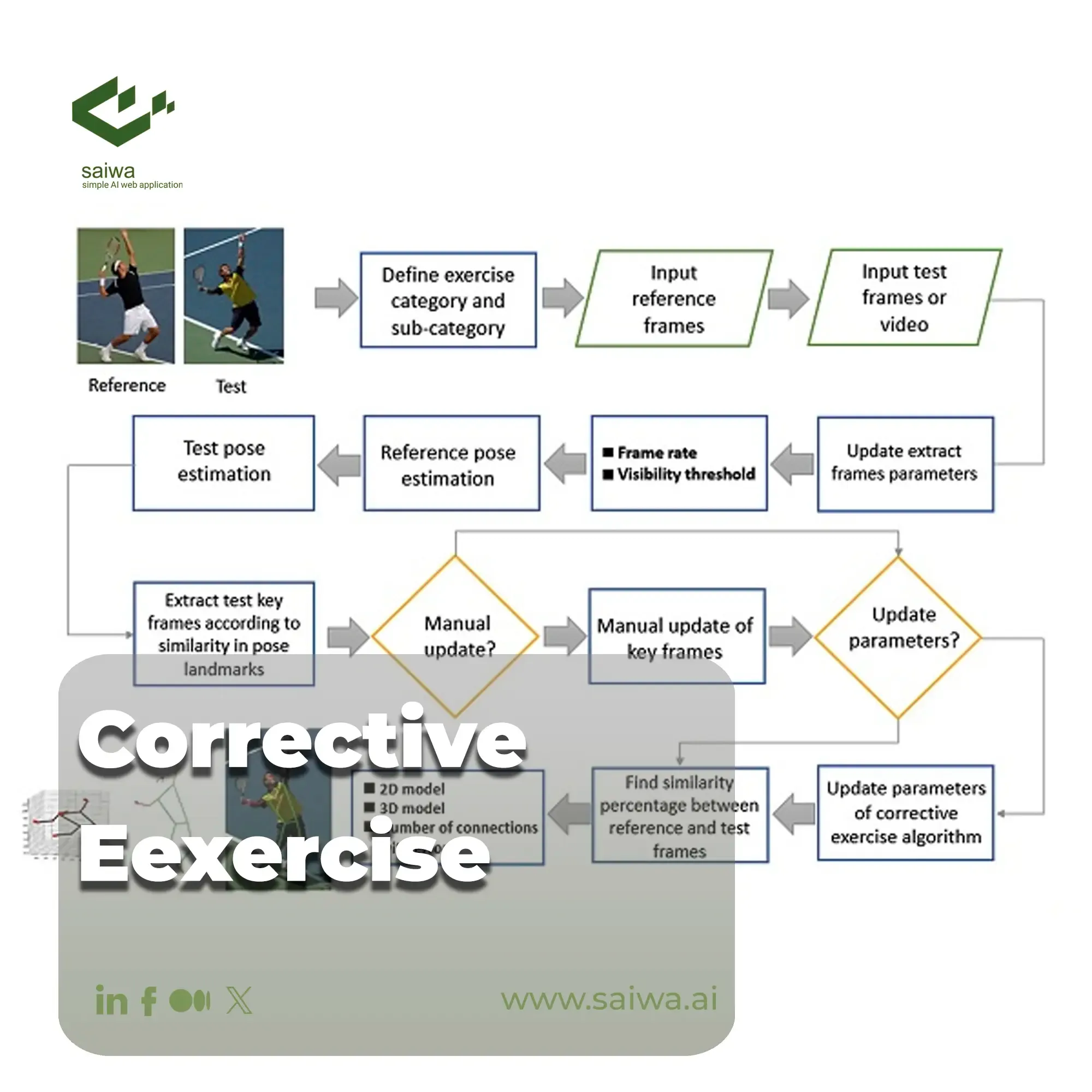Corrective Eexercise