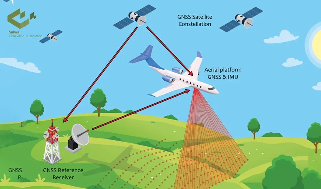 LiDAR operating principles 